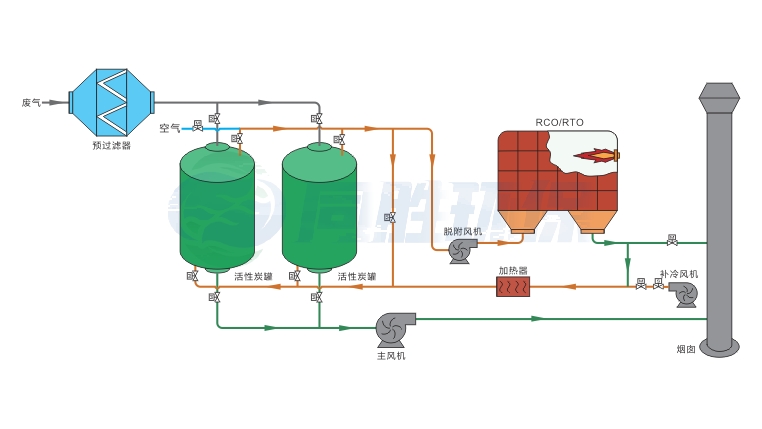 活性炭吸附(热空气脱附)+装置