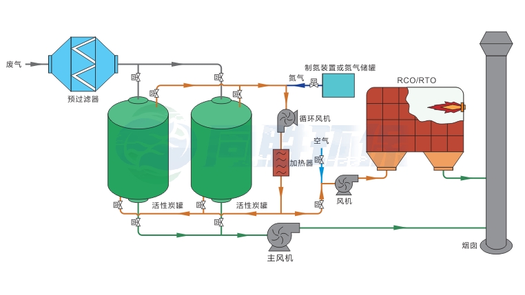 活性炭吸附(氮气脱附)+装置