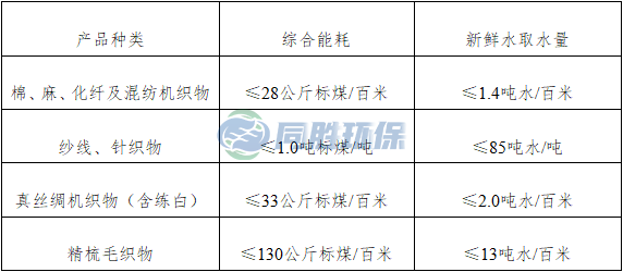 通州推动绿色发展 工信部发布《印染行业规范条件（2023版）》